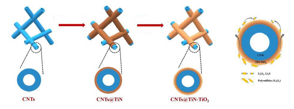Long-life lithium sulfur battery for EVs uses novel sponge to avoid failure