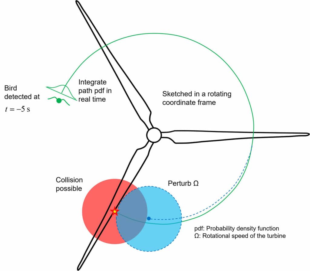Researchers believe that the new technology can reduce collisions by up to 80 percent.