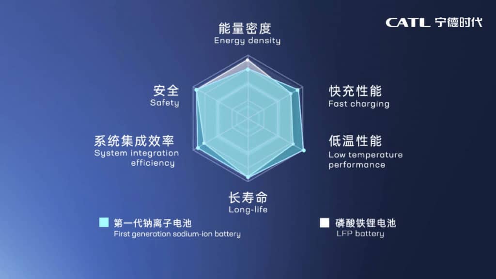 CATL unveils its first-generation sodium-ion battery.