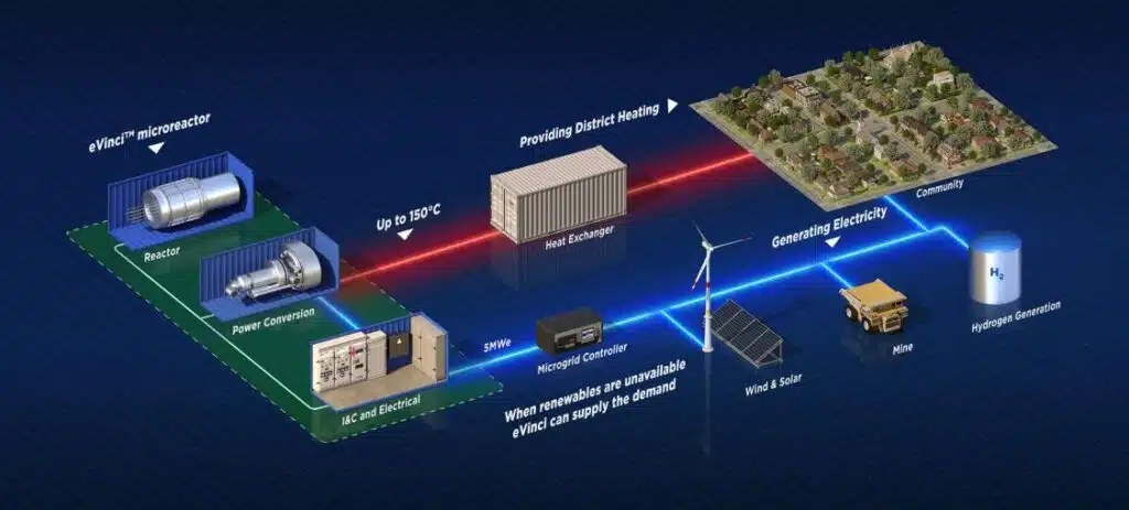 eVinci Microreactors pairing with other energy sources